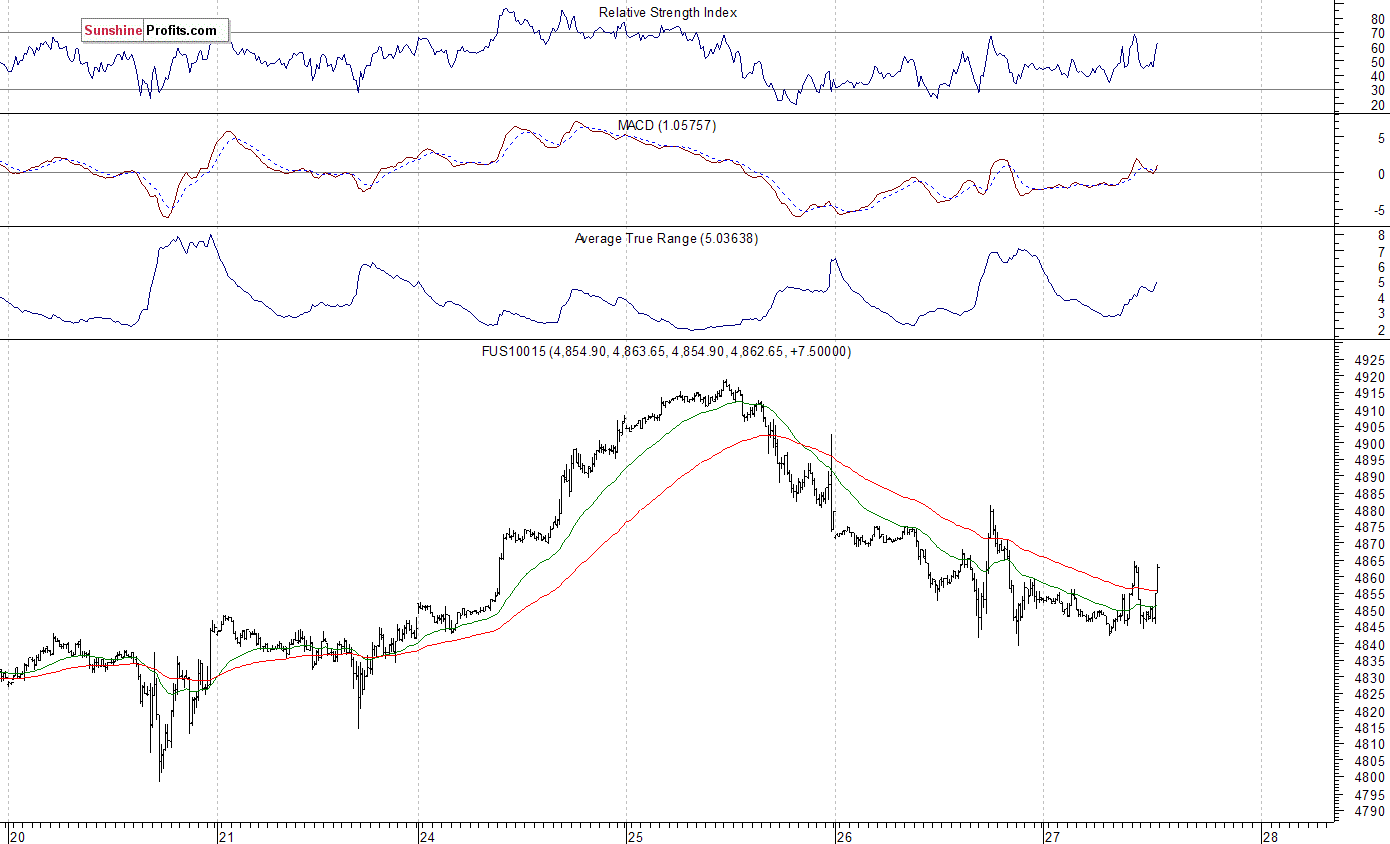 Nasdaq100 futures contract - Nasdaq 100 index chart - NDX