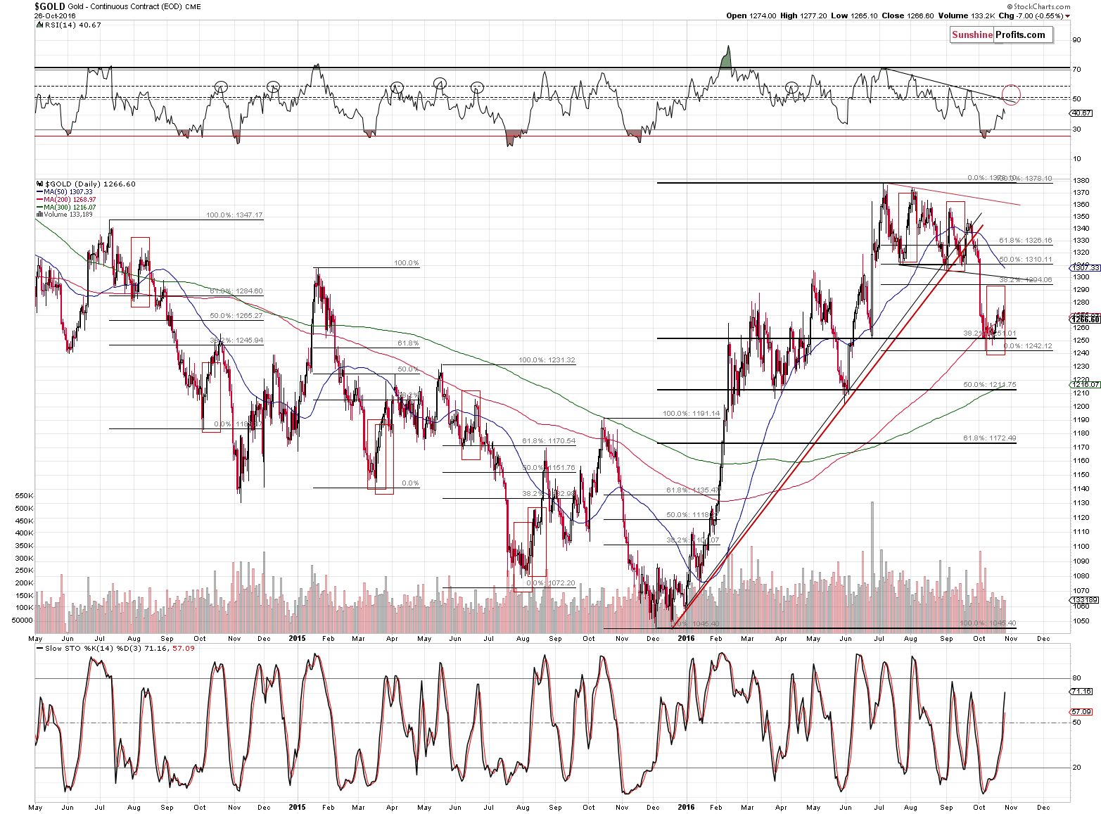 Short-term Gold price chart - Gold spot price