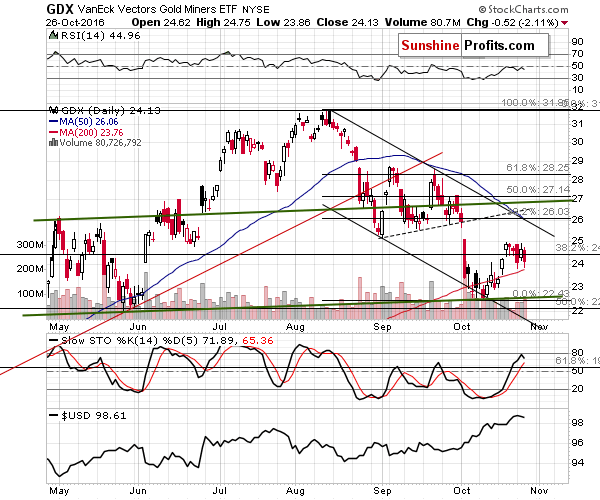 GDX - Market Vectors Gold Miners - Gold mining stocks