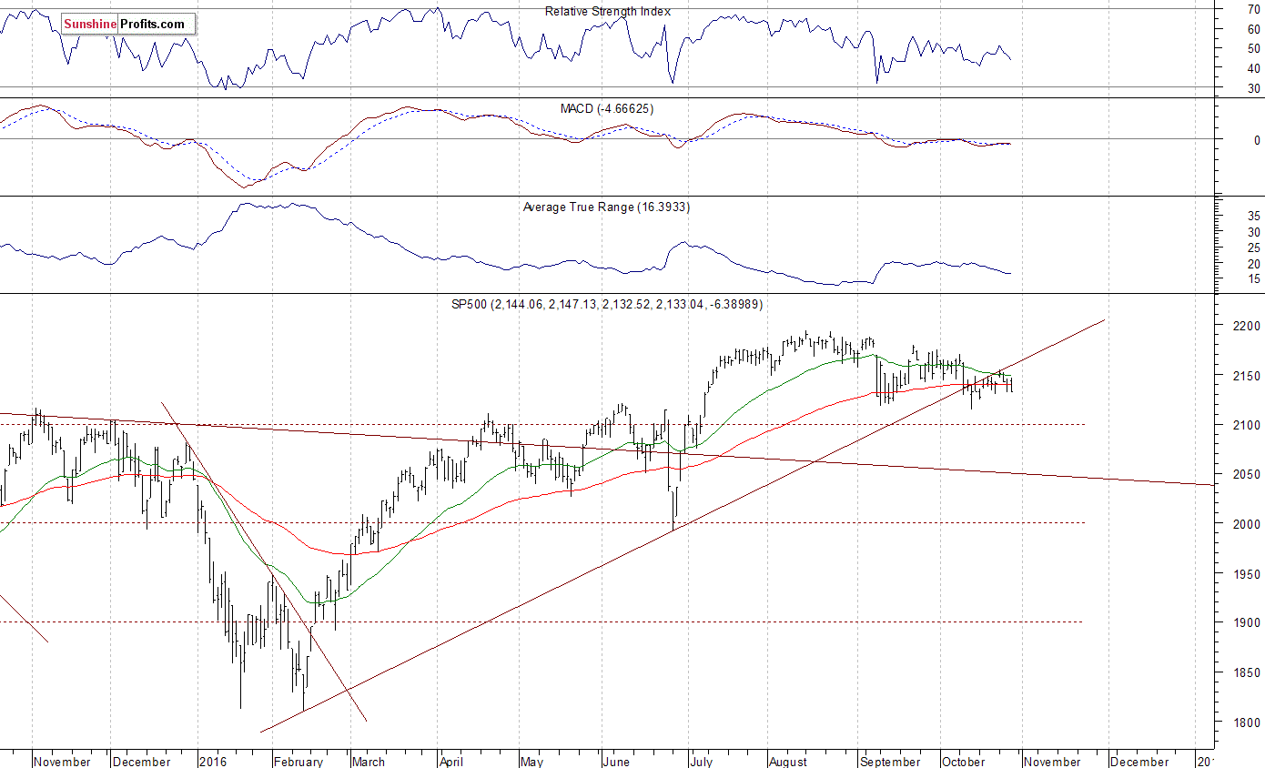 Daily S&P 500 index chart - SPX, Large Cap Index