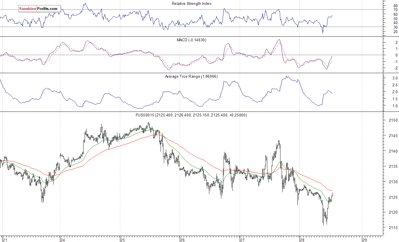 S&P 500 futures contract - S&P 500 index chart - SPX