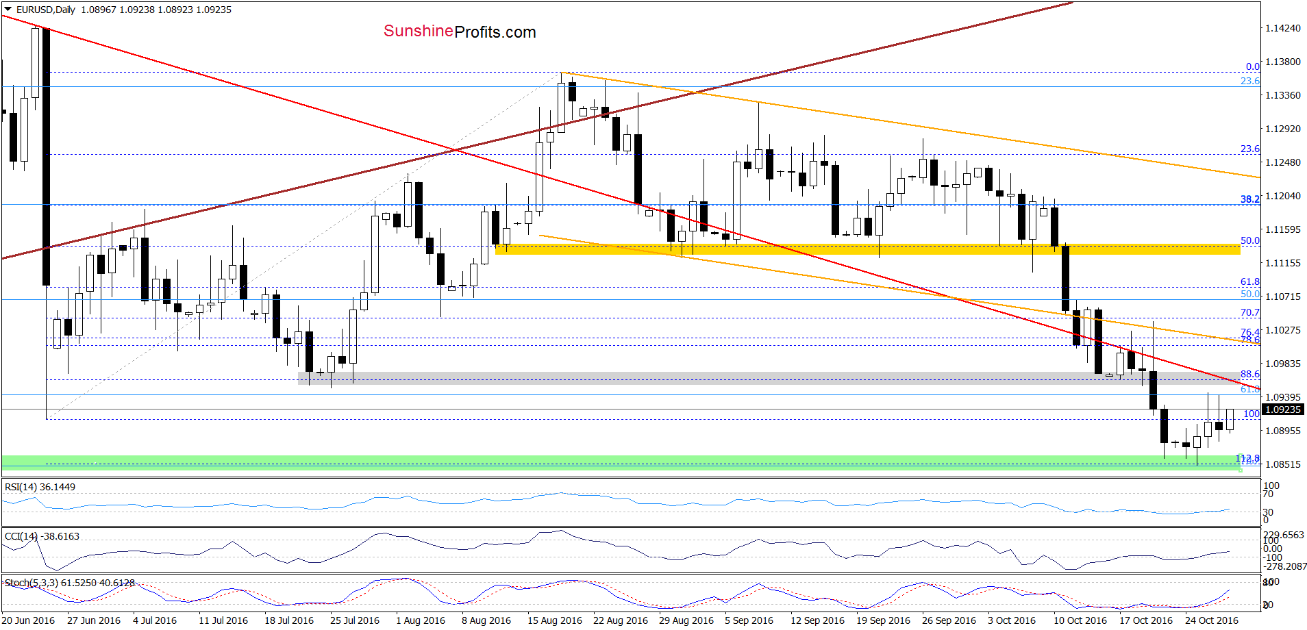 EUR/USD - the daily chart