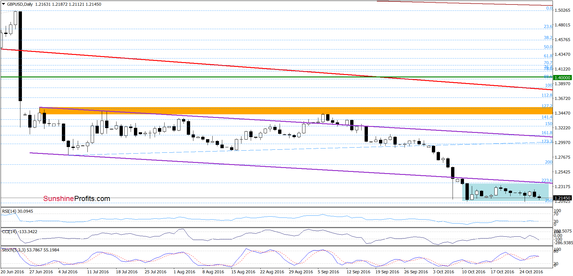 GBP/USD - the daily chart