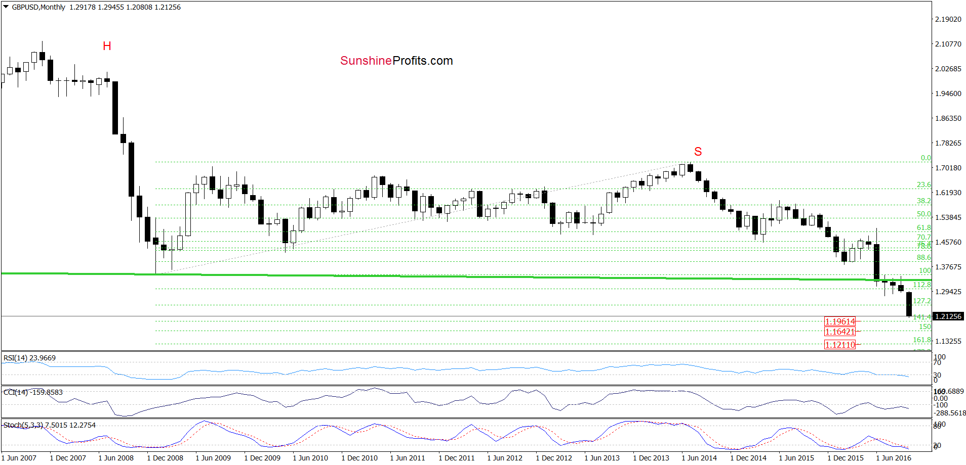 GBP/USD - the monthly chart