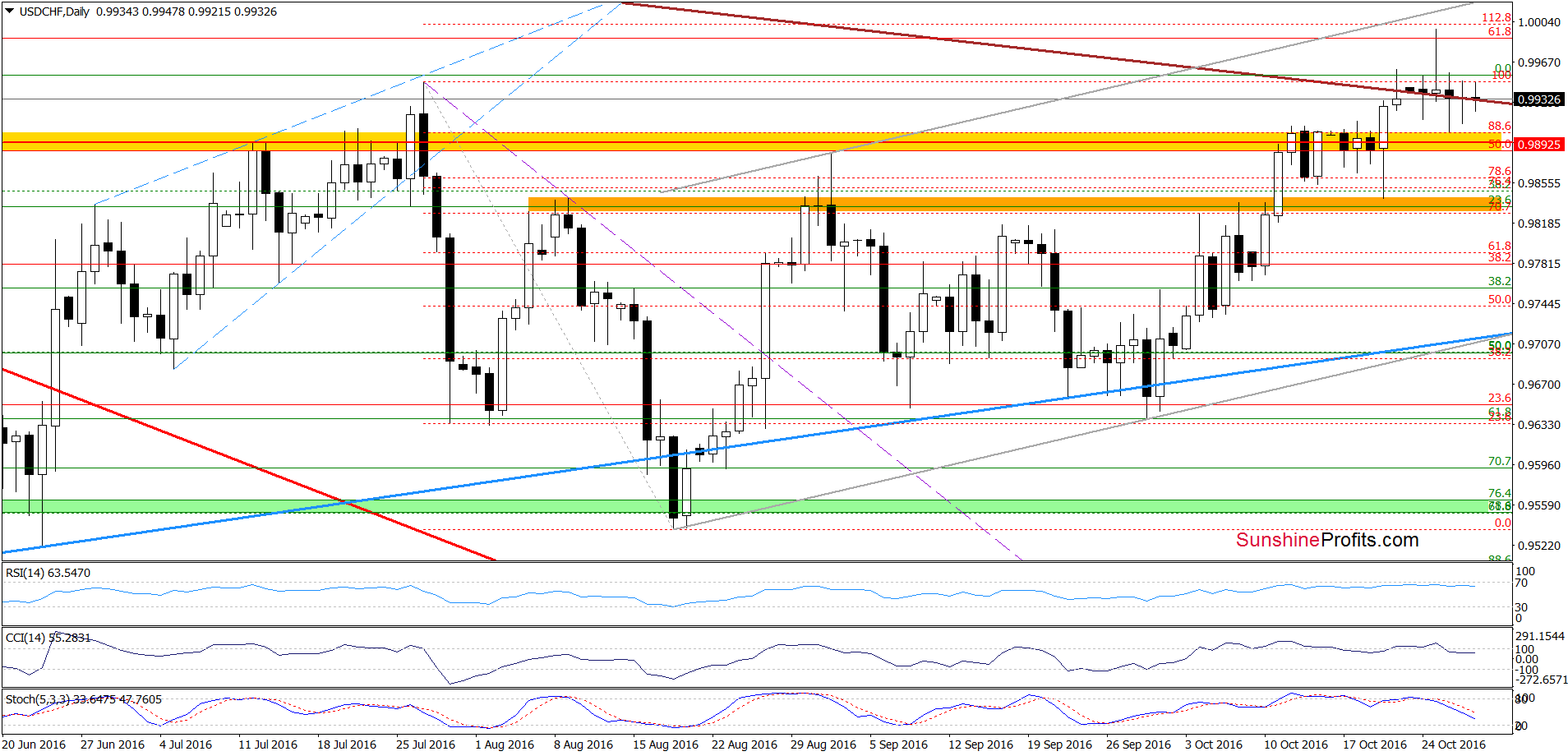 USD/CHF - the daily chart