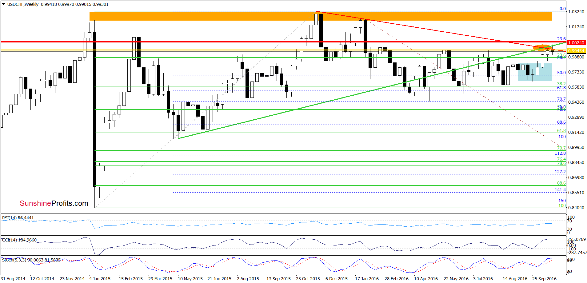 USD/CHF - the weekly chart