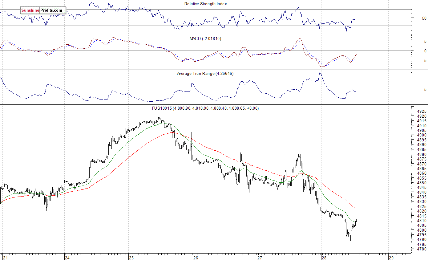 Nasdaq100 futures contract - Nasdaq 100 index chart - NDX