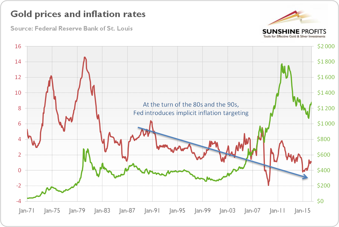 Gold price and inflation rate