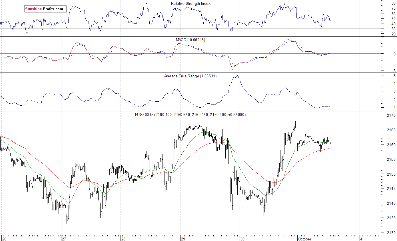 S&P 500 futures contract - S&P 500 index chart - SPX