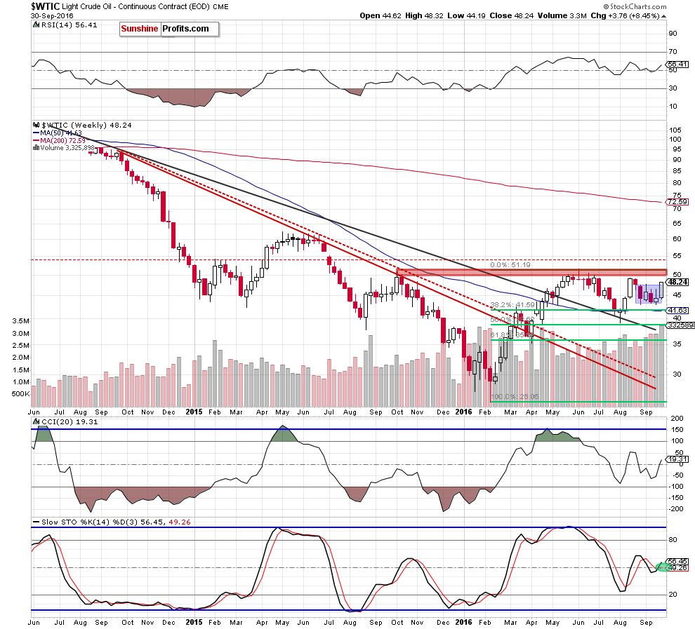 WTIC - the weekly chart