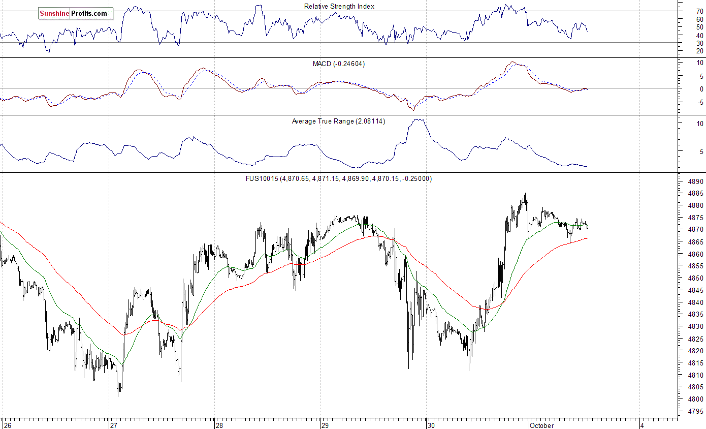 Nasdaq100 futures contract - Nasdaq 100 index chart - NDX