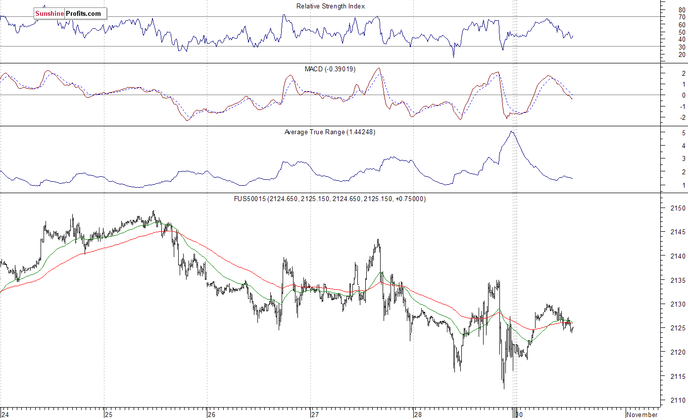 S&P 500 futures contract - S&P 500 index chart - SPX