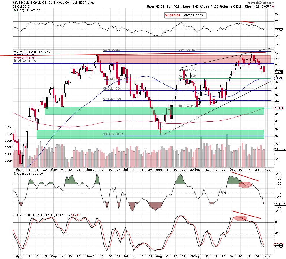 WTIC - the daily chart