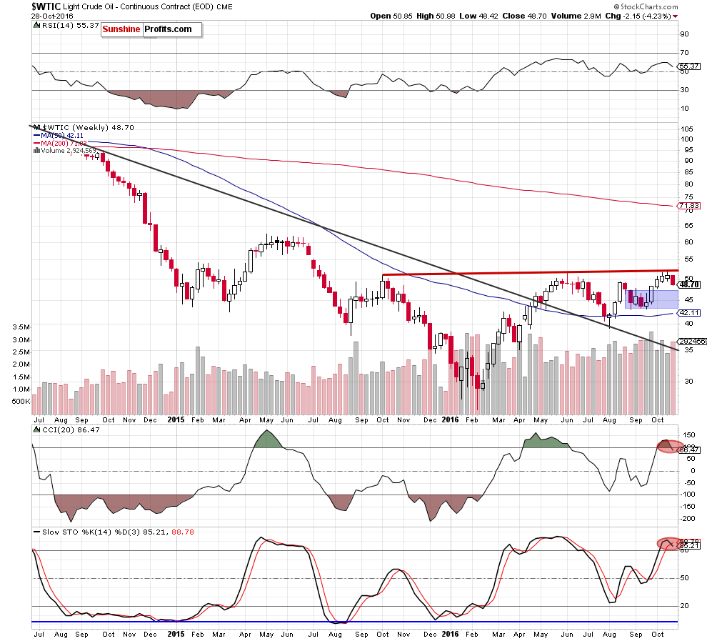 WTIC - the weekly chart