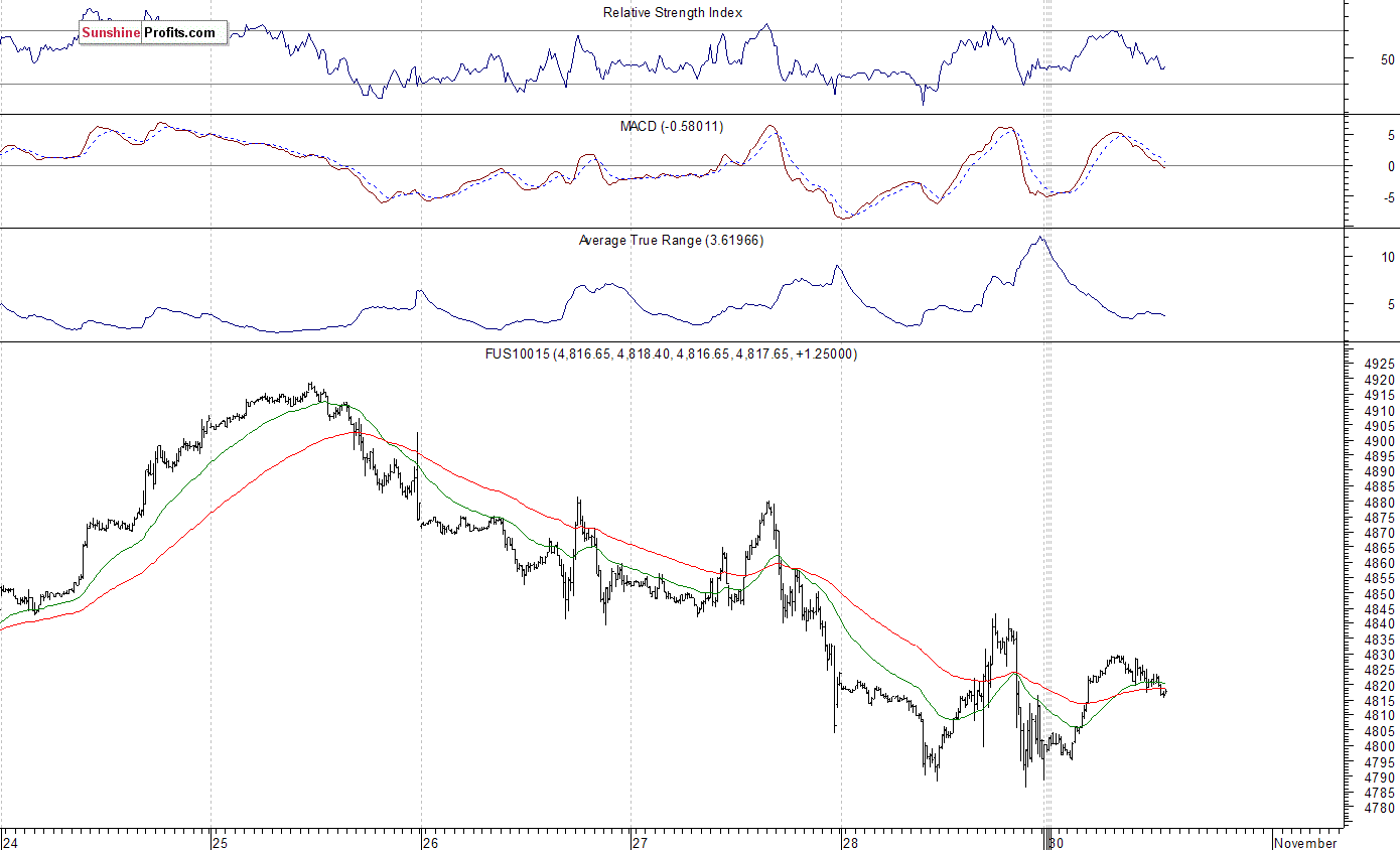 Nasdaq100 futures contract - Nasdaq 100 index chart - NDX