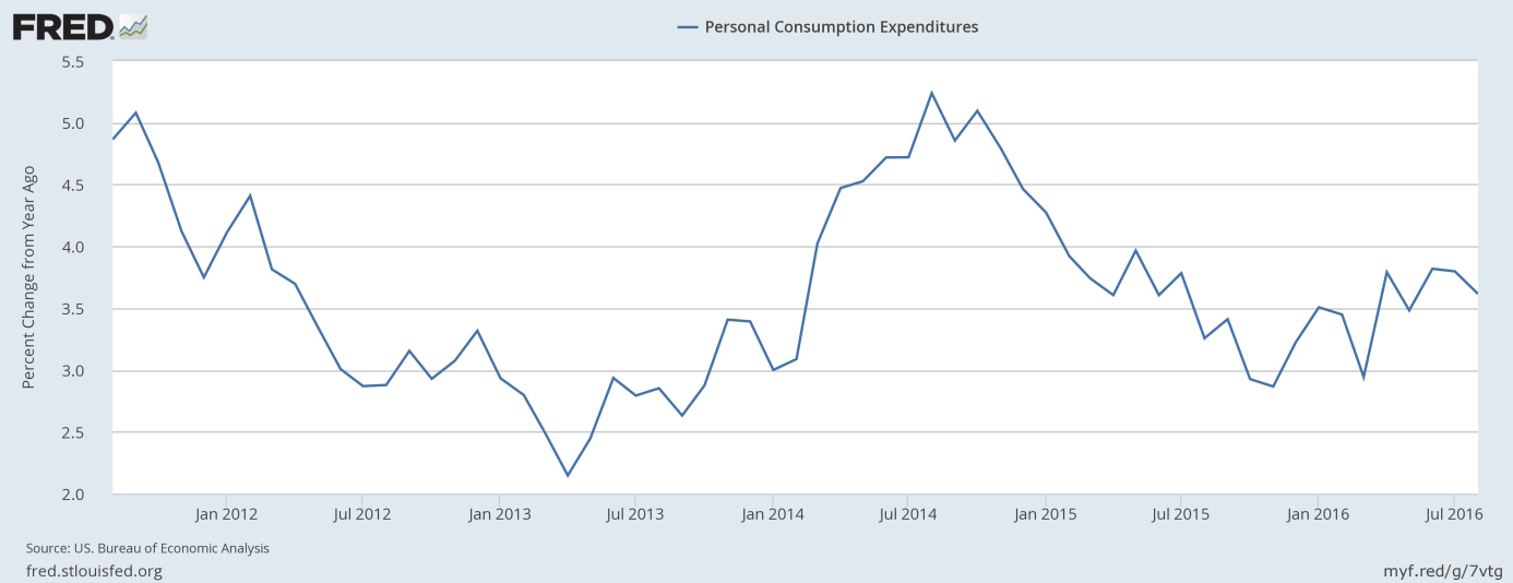 Personal consumption expenditures