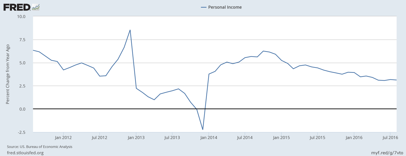 Personal income