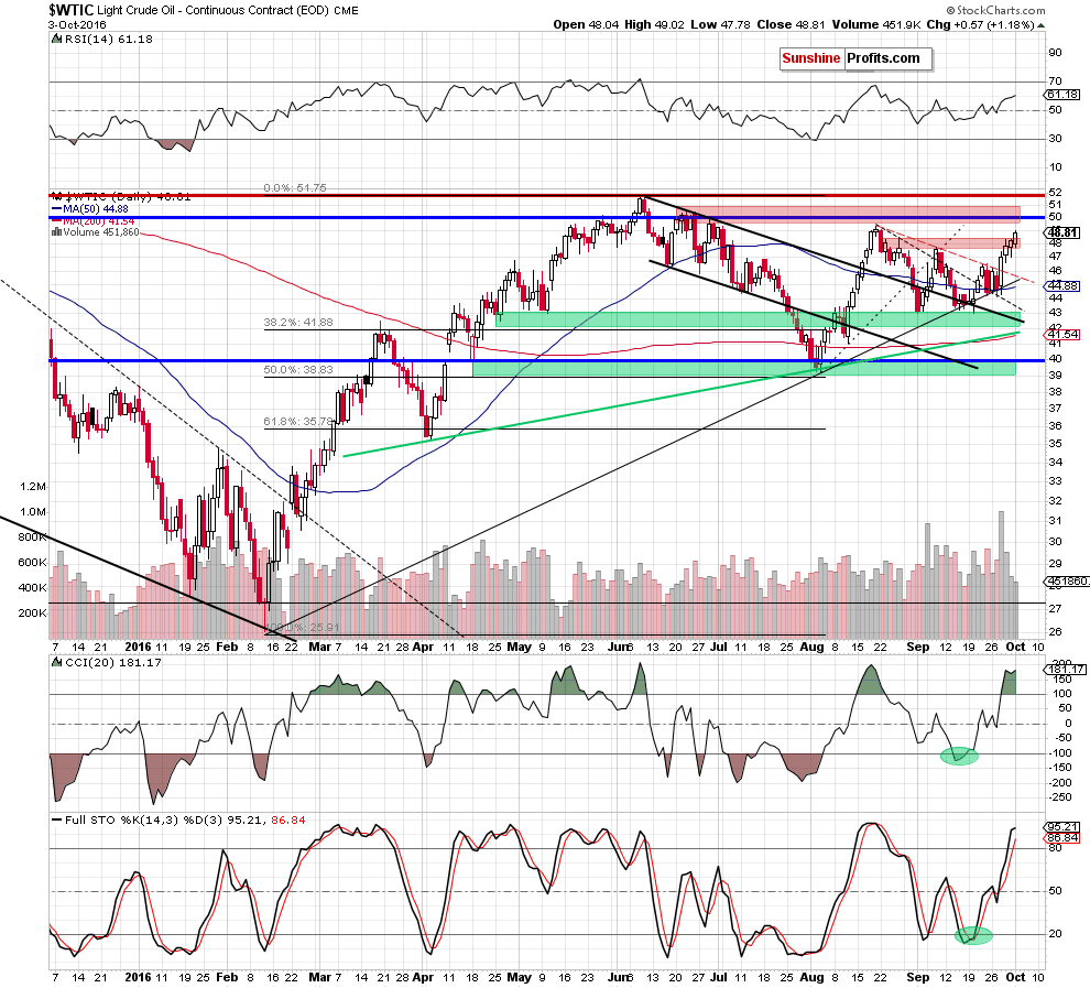 WTIC - the daily chart