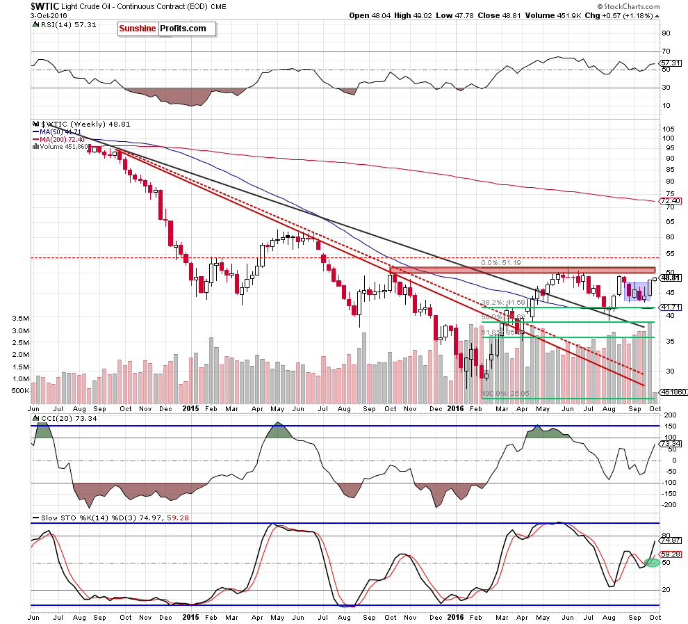 WTIC - the weekly chart