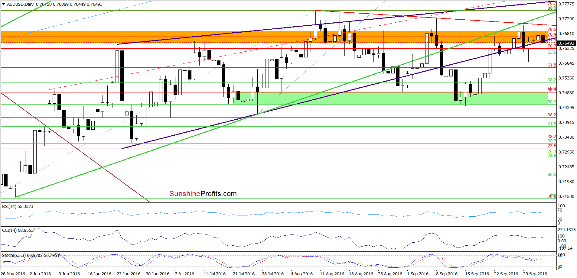 AUD/USD - the daily chart