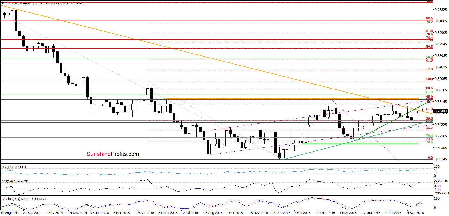 AUD/USD - the weekly chart