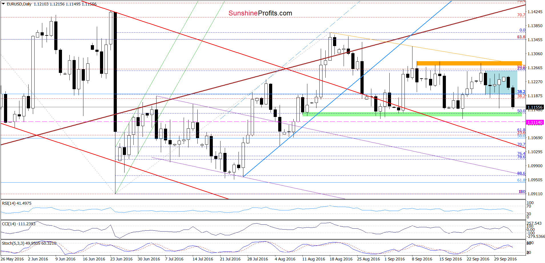 EUR/USD - the daily chart