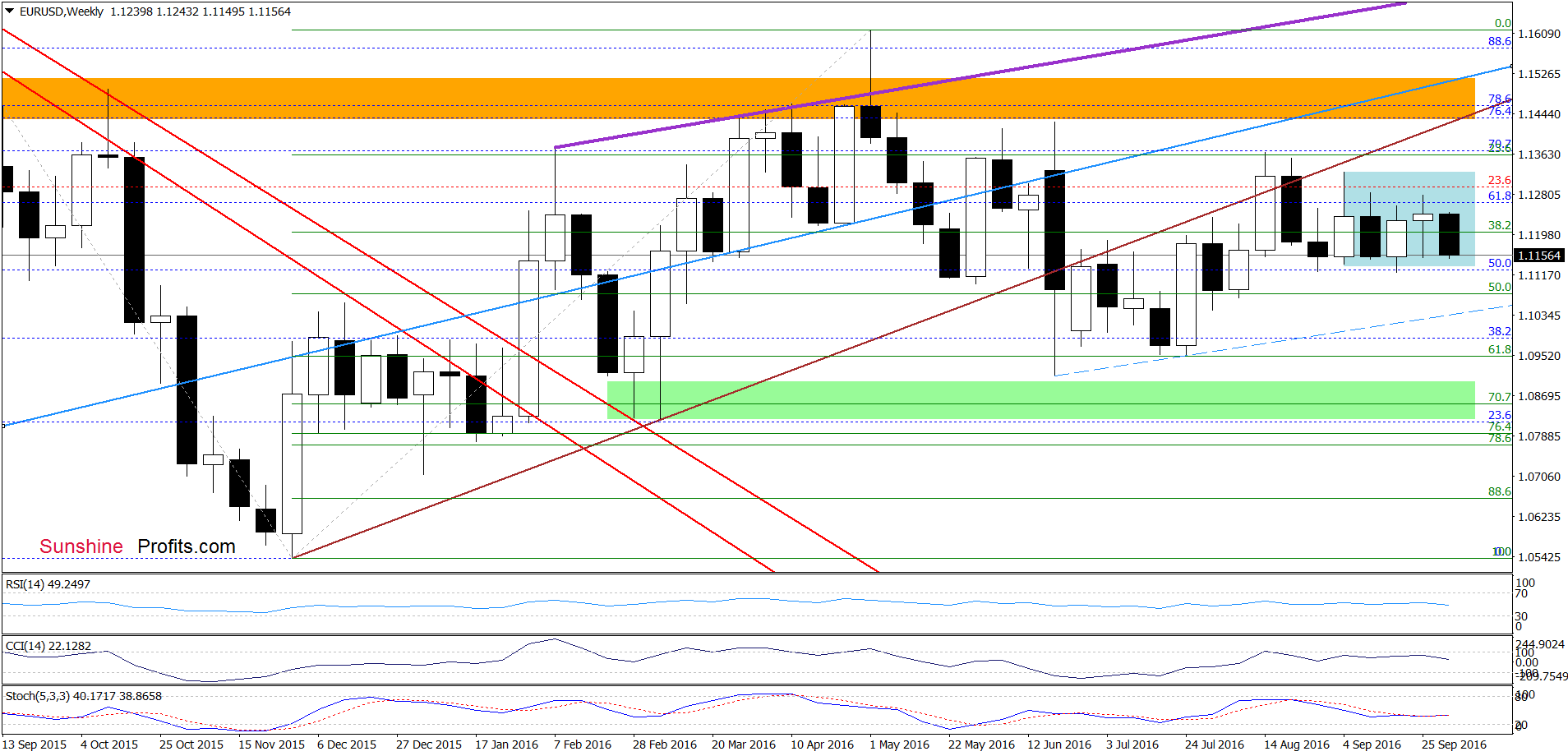 EUR/USD - the weekly chart