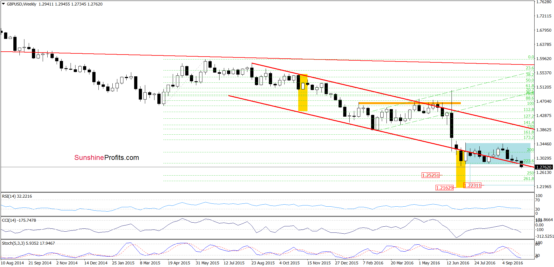 GBP/USD - the weekly chart