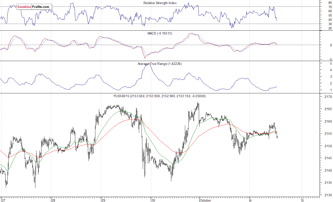 S&P 500 futures contract - S&P 500 index chart - SPX