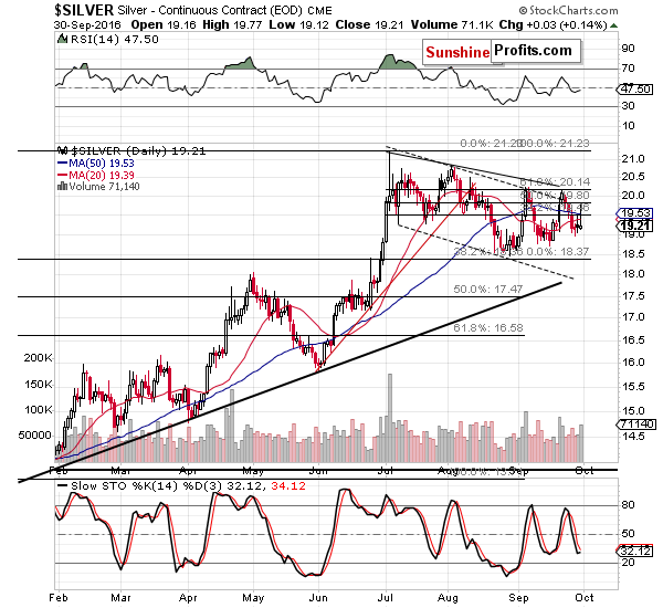 Short-term Silver price chart - Silver spot price