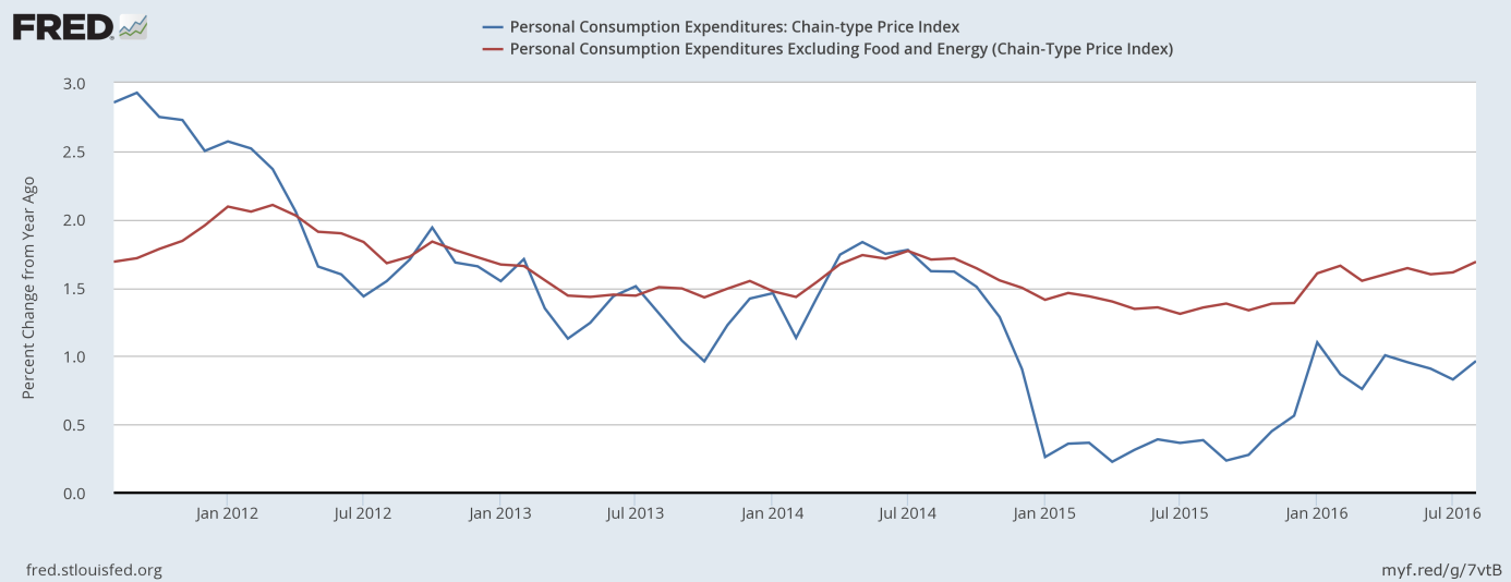 PCE Price Index and Core PCE Price Index