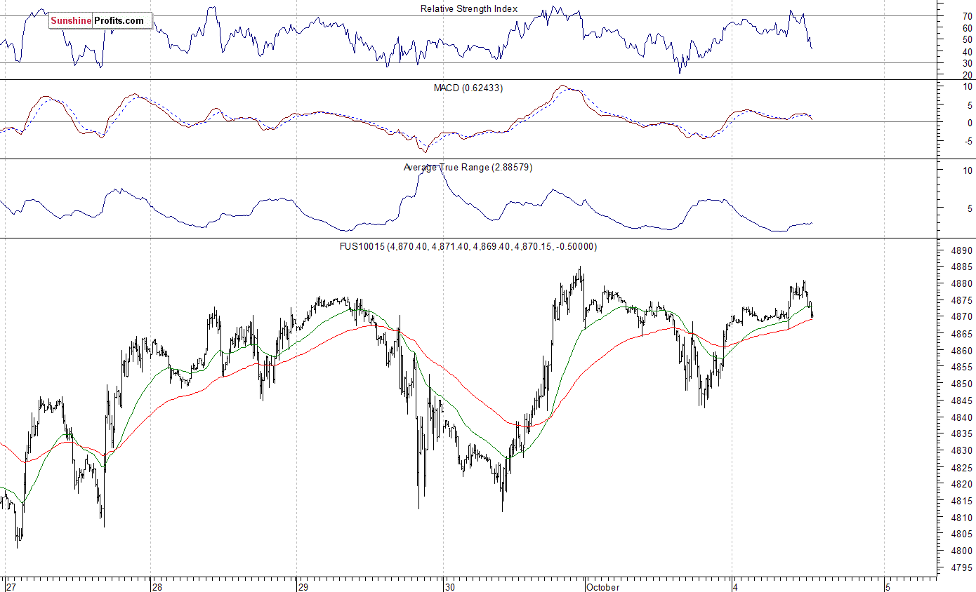 Nasdaq100 futures contract - Nasdaq 100 index chart - NDX