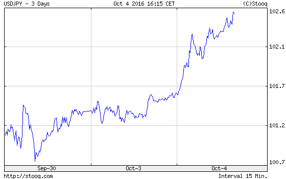 The USD/JPY exchange rate from September 30 to October 4