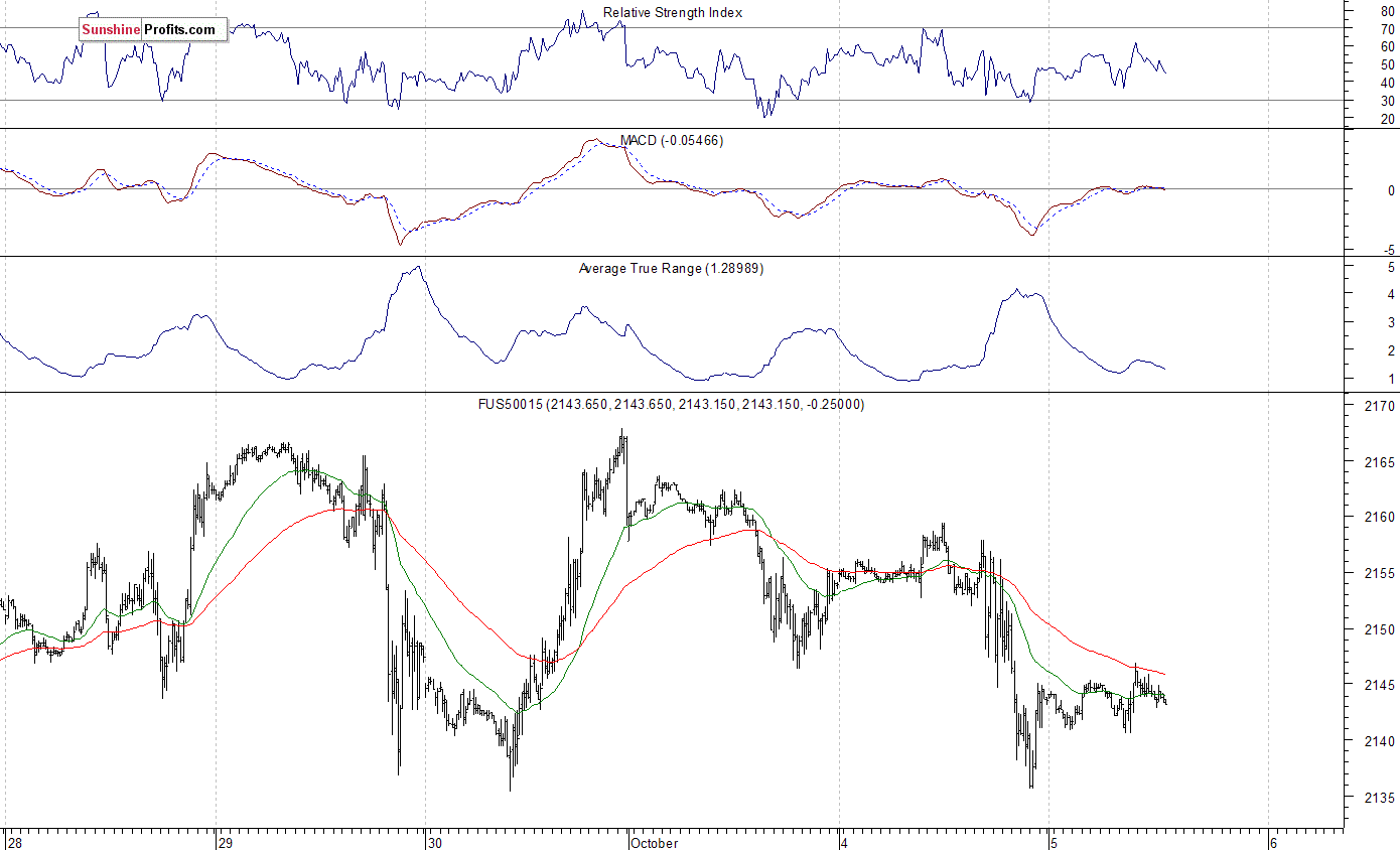 S&P 500 futures contract - S&P 500 index chart - SPX