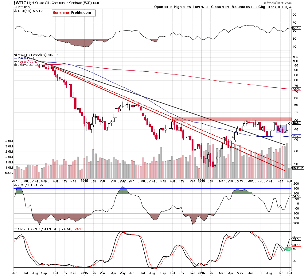 WTIC - the weekly chart