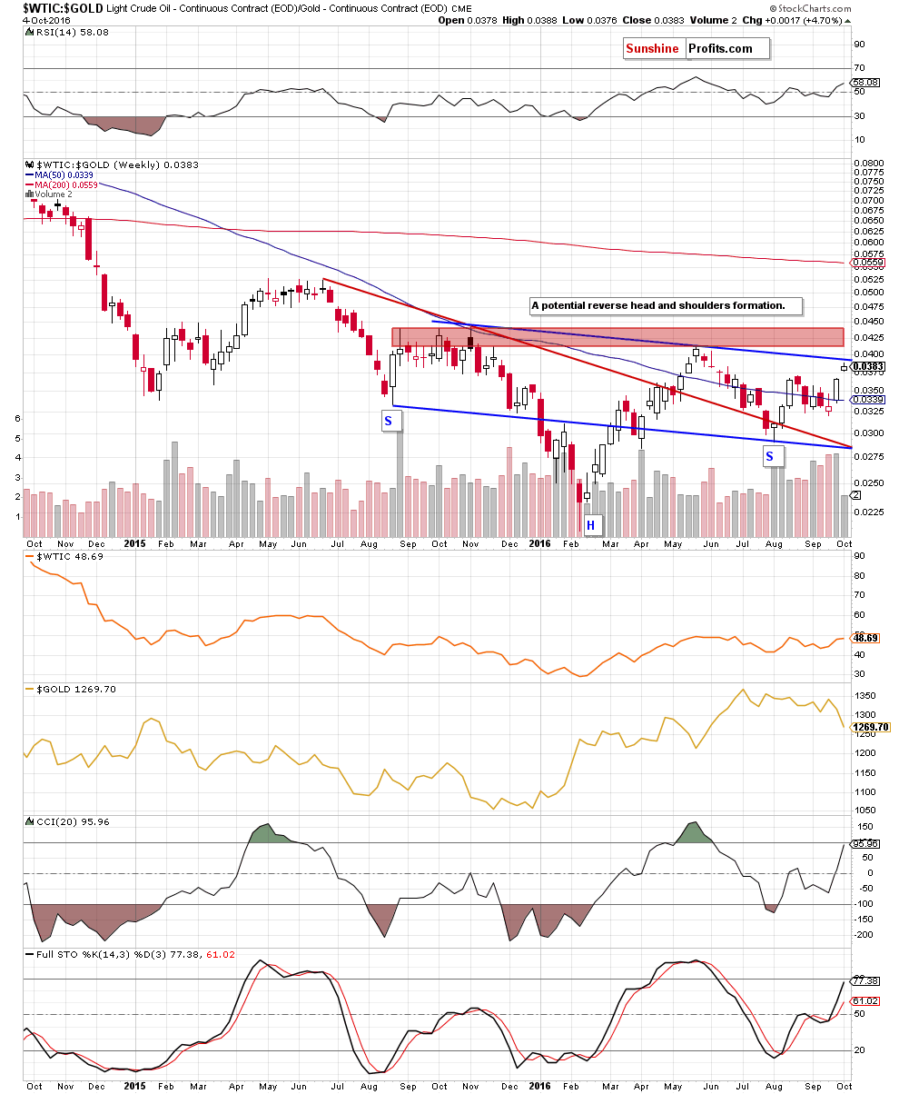 the oil-to-gold ratio - the weekly chart