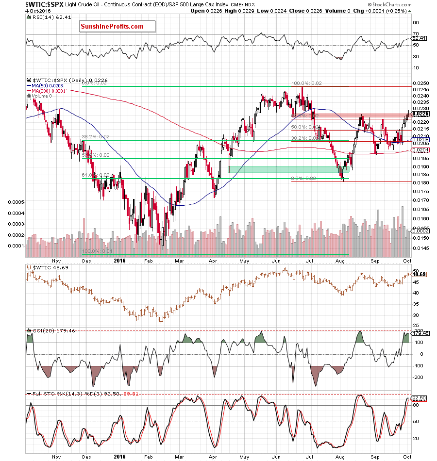 the oil-to-stocks ratio - the daily chart