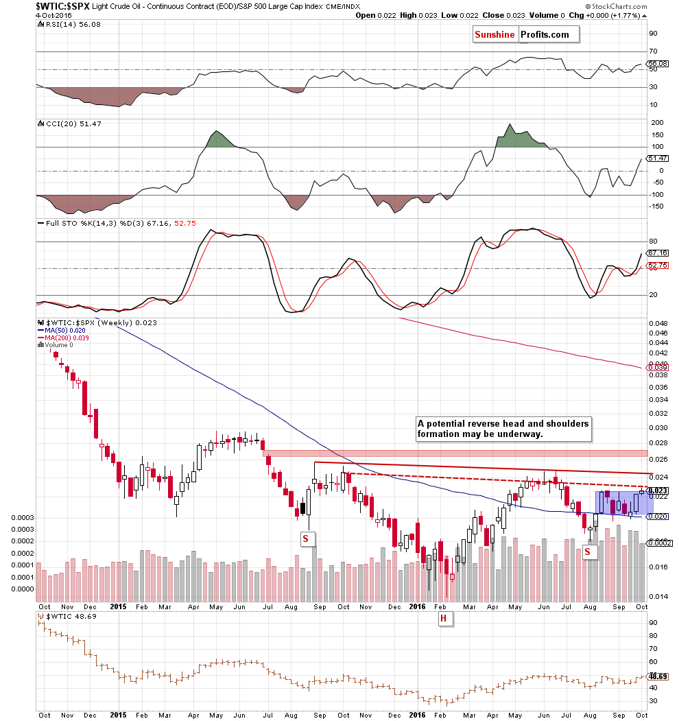 the oil-to-stocks ratio - the weekly chart