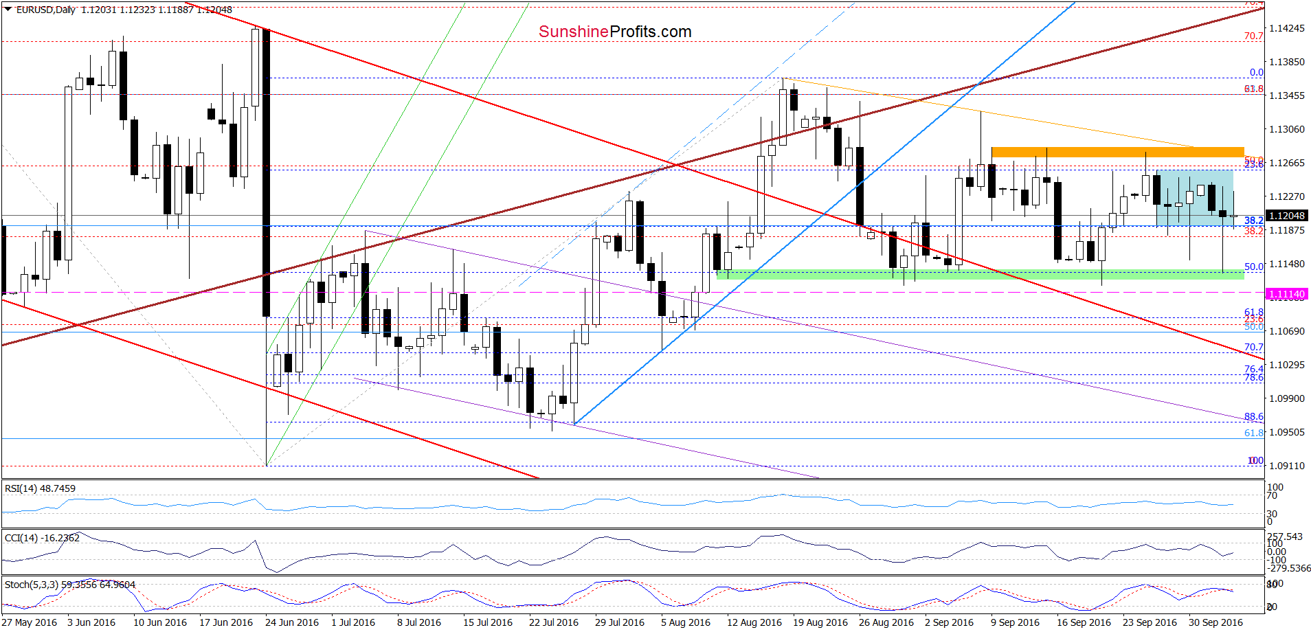 EUR/USD - the daily chart