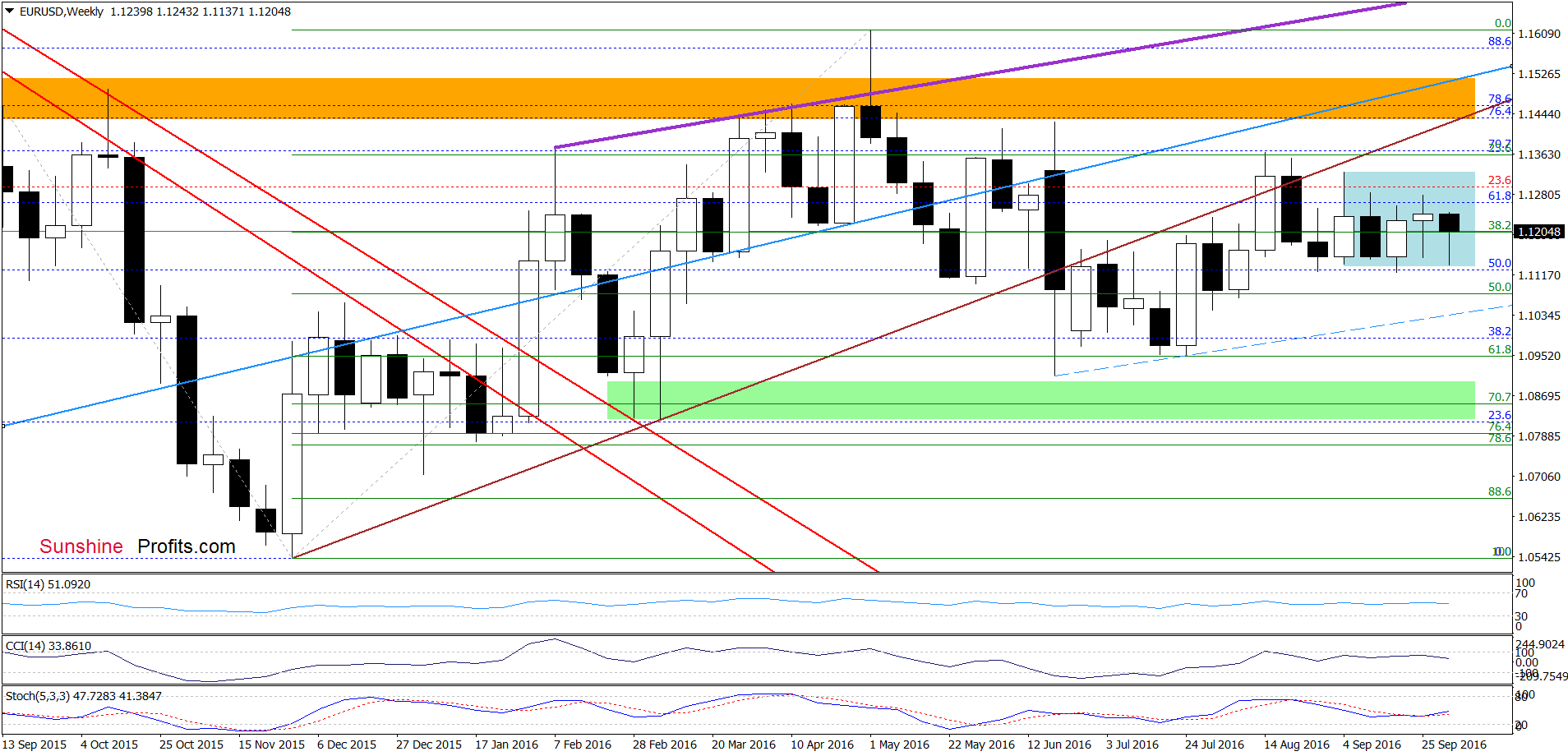 EUR/USD - the weekly chart