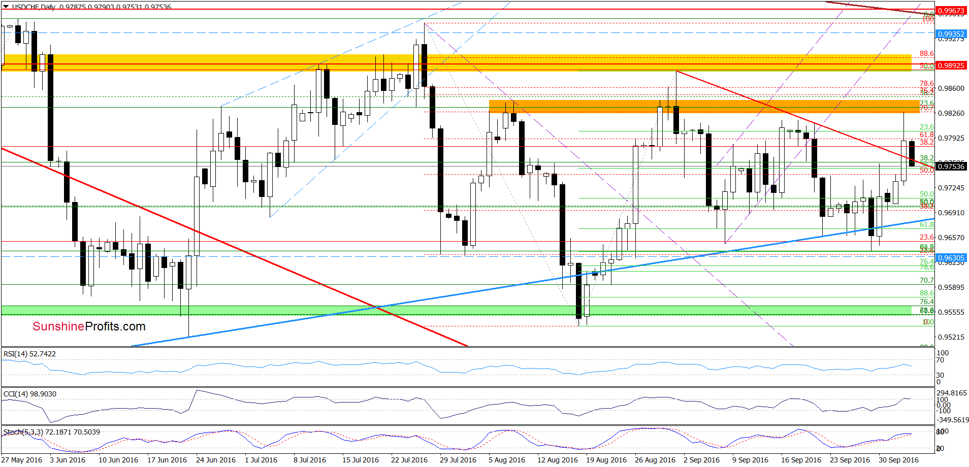 USD/CHF - the daily chart