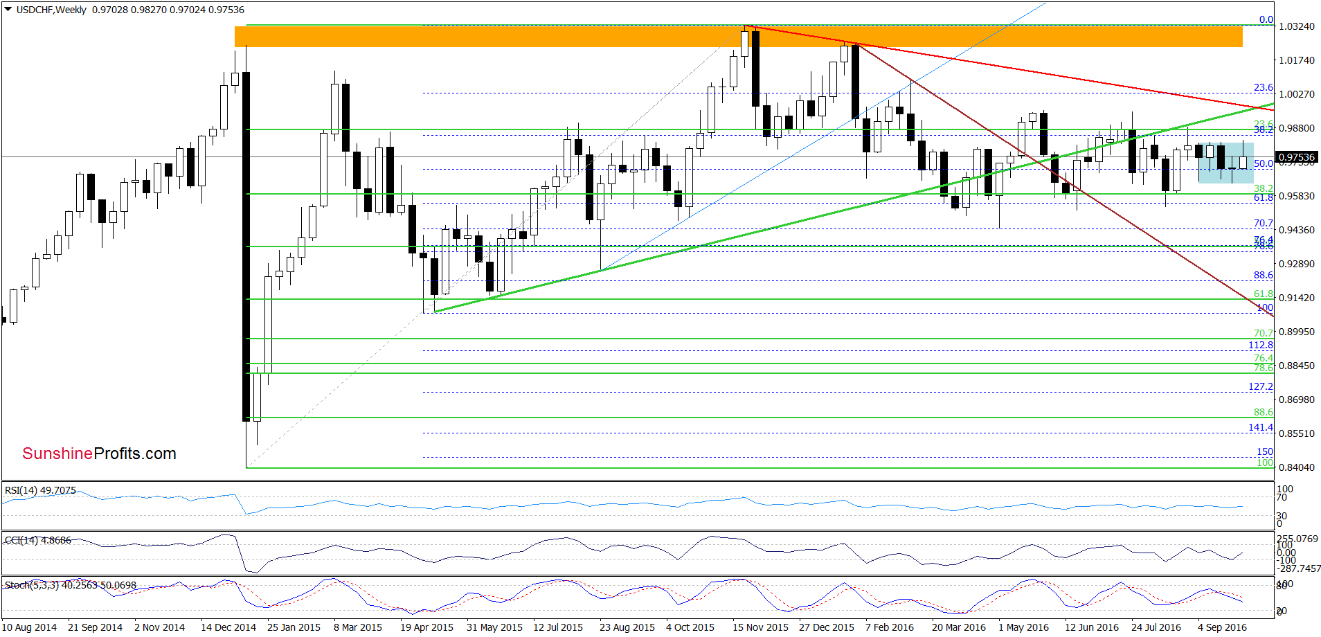 USD/CHF - the weekly chart