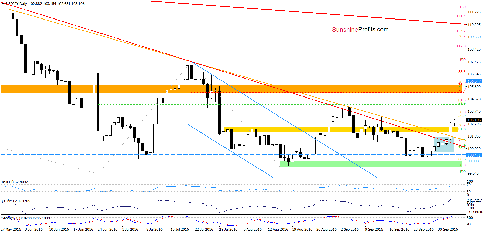 USD/JPY - the daily chart