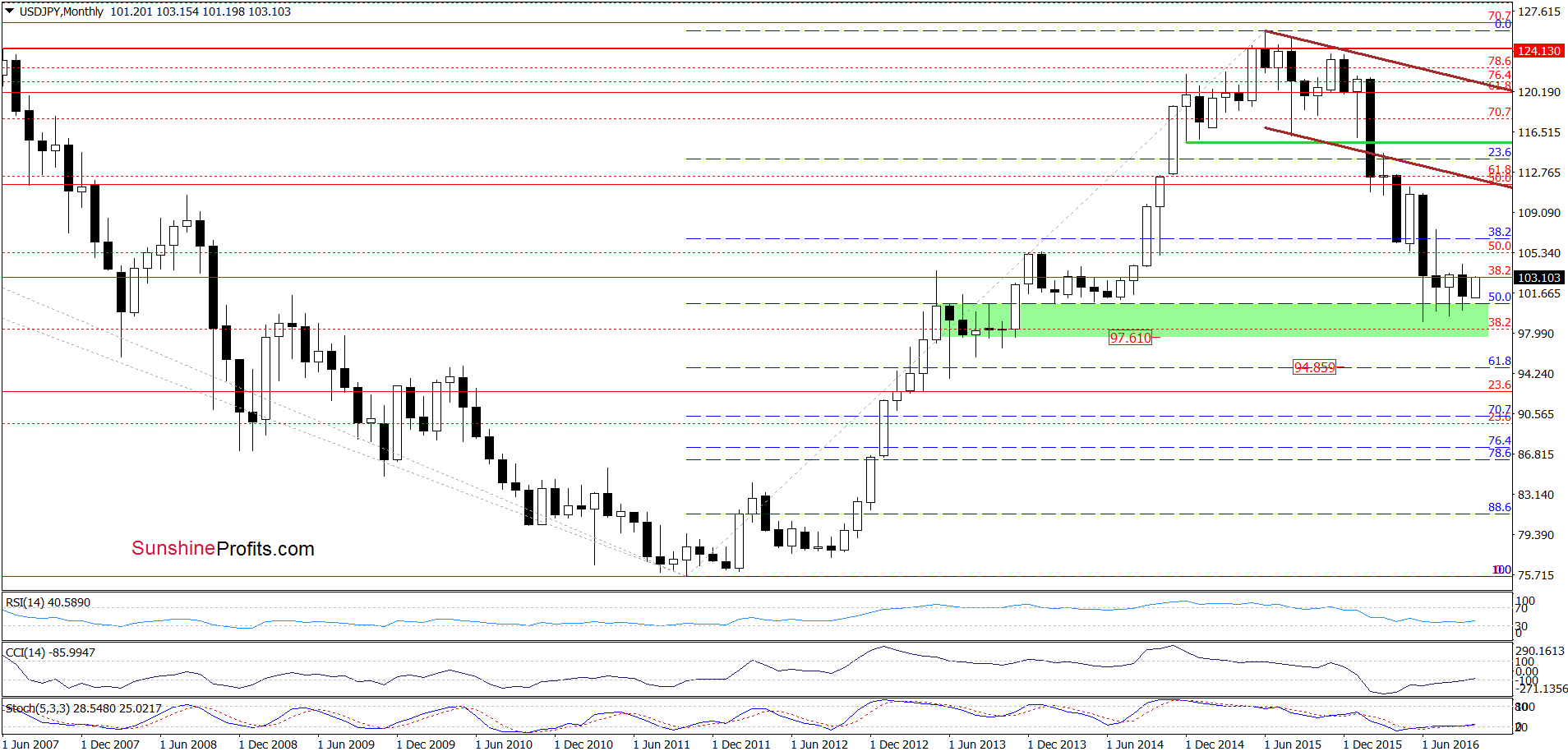 USD/JPY - the monthly chart