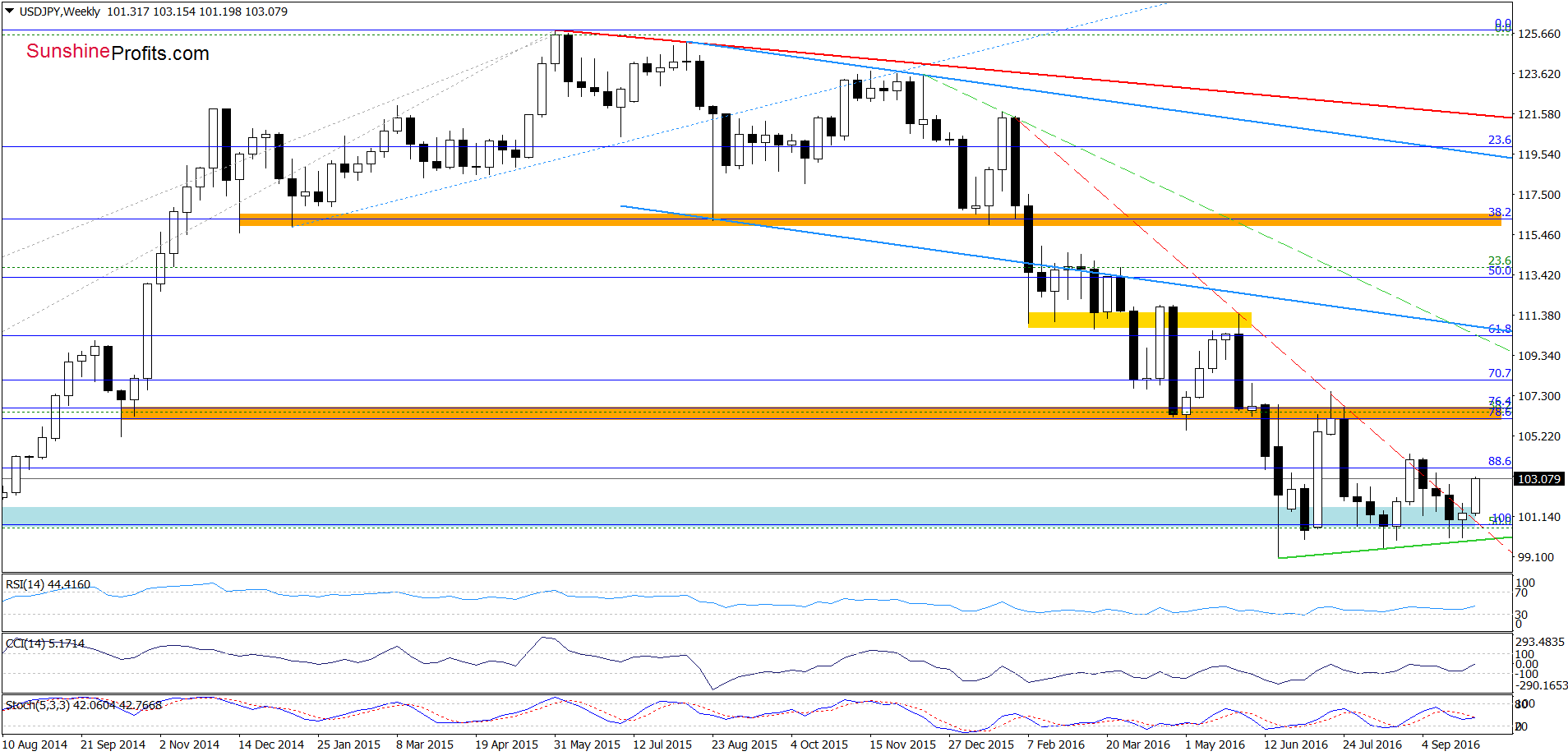 USD/JPY - the weekly chart