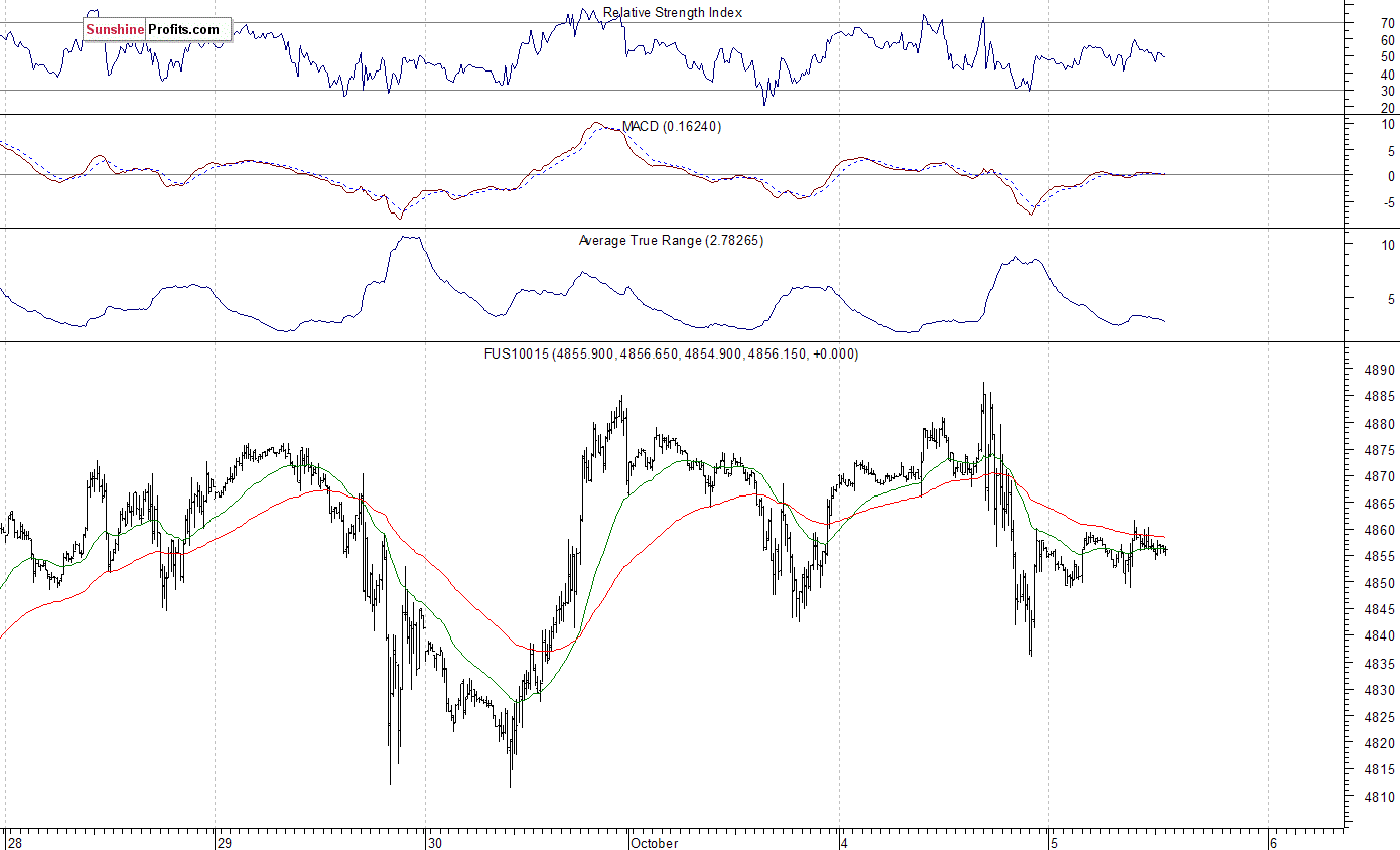 Nasdaq100 futures contract - Nasdaq 100 index chart - NDX