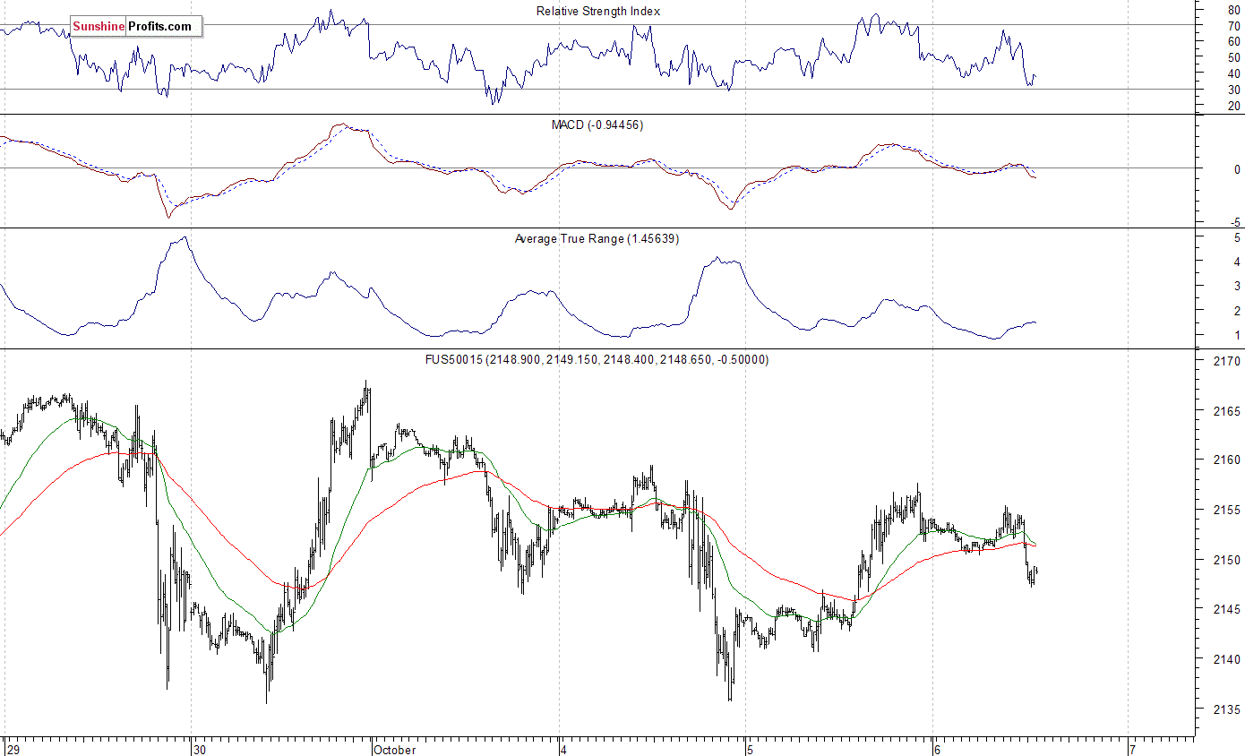 S&P 500 futures contract - S&P 500 index chart - SPX