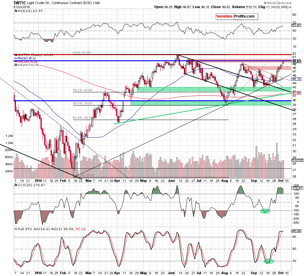 WTIC - the daily chart