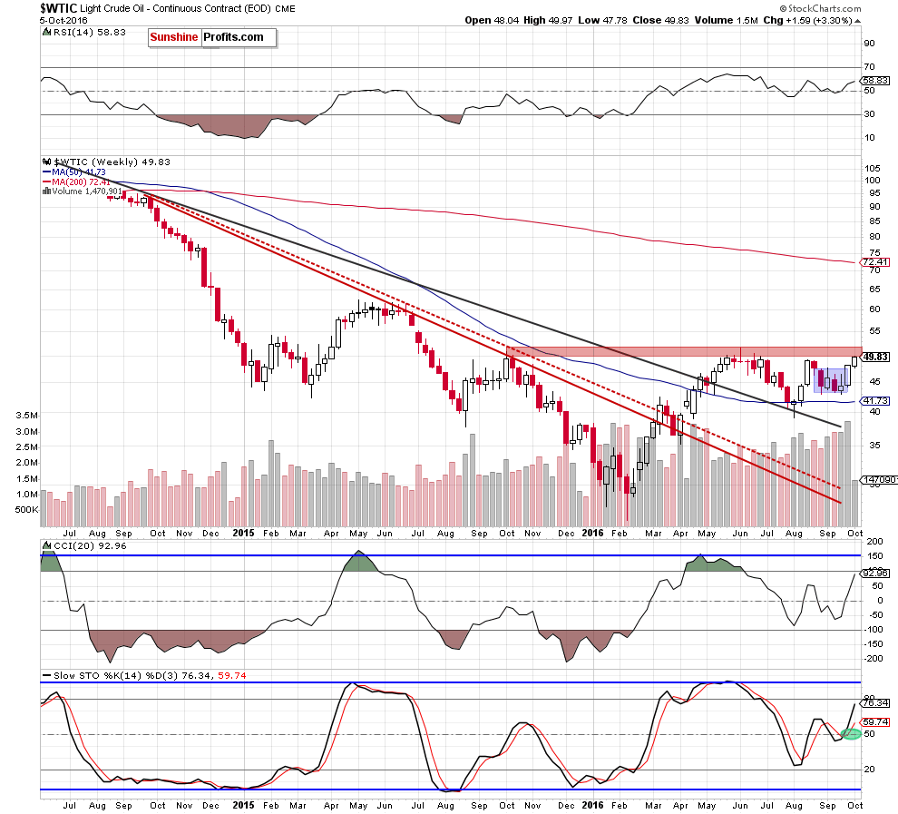 WTIC - the weekly chart