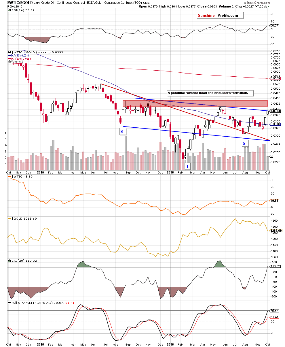 the oil-to-gold ratio - the weekly chart